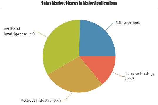 Biomimetic Technology Market'