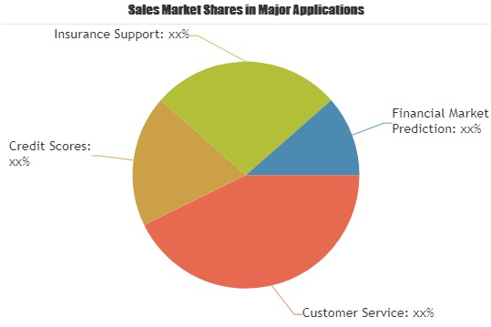 Artificial Intelligence (AI) in Fintech Market