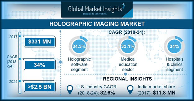 Holographic Imaging Market'