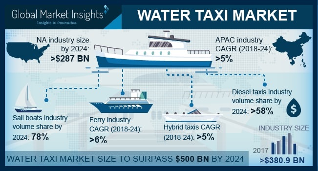 Water Taxi Market