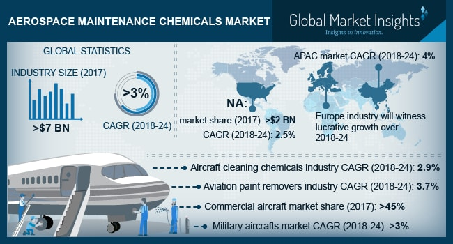 Aerospace Maintenance Chemicals Market'