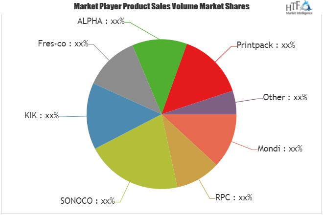 Petcare Packaging Market'