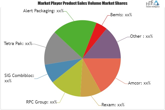 Food Packaging Technology Market'