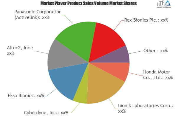 Robotic Exoskeletons Market