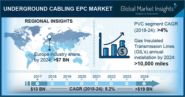 Global Underground Cabling EPC Market'