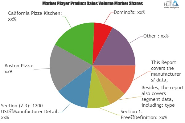 Pizza Market to Witness Huge Growth by 2024 | Leading Key Pl'