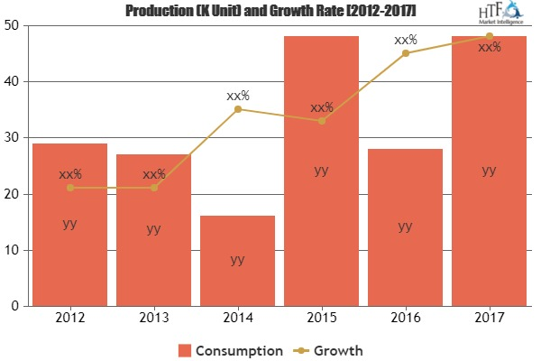 Musical Instrument Market - Expectation Surges with Rising D