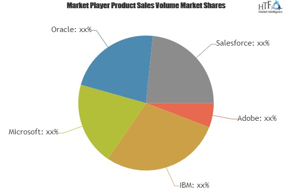 Lead Management Software Market is Booming Worldwide| Key Pl'
