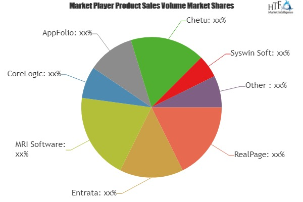 Property Management Market to Witness Huge Growth by 2025 |