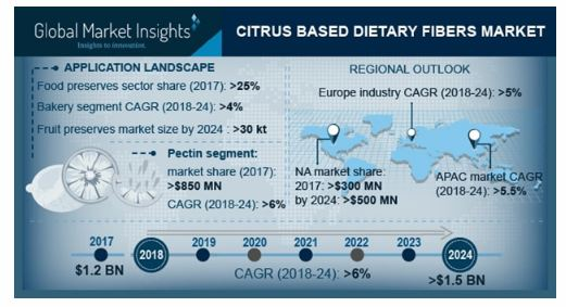 Citrus Based Dietary Fibers Market