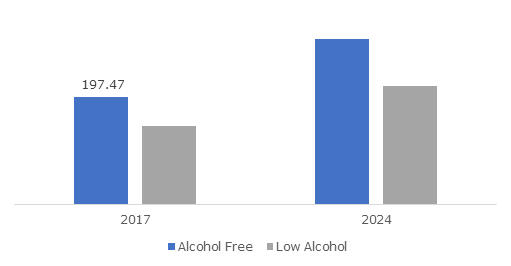 Non-Alcoholic Wine and Beer Market