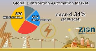 Distribution Automation Market