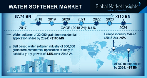 Water Softener Market