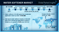 Water Softener Market