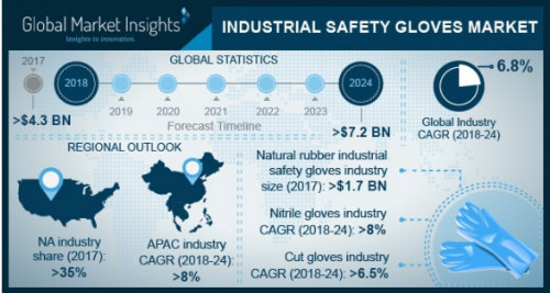 Industrial Safety Gloves Market'