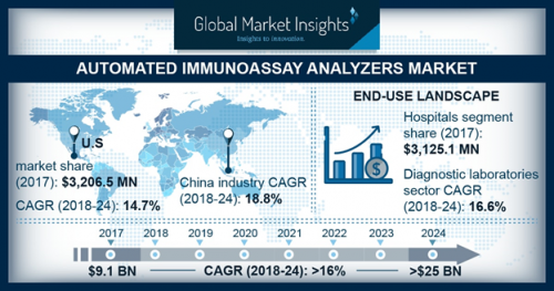 Automated Immunoassay Analyzers Market'