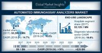 Automated Immunoassay Analyzers Market