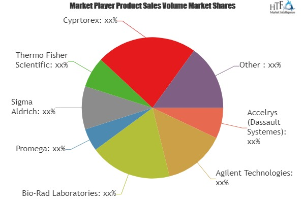 ADME-Toxicology Testing Market'