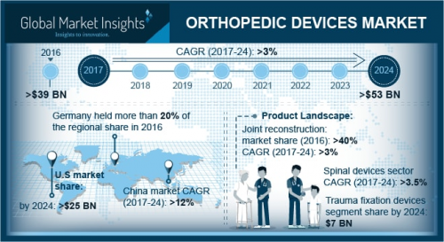 Orthopedic Devices Market'