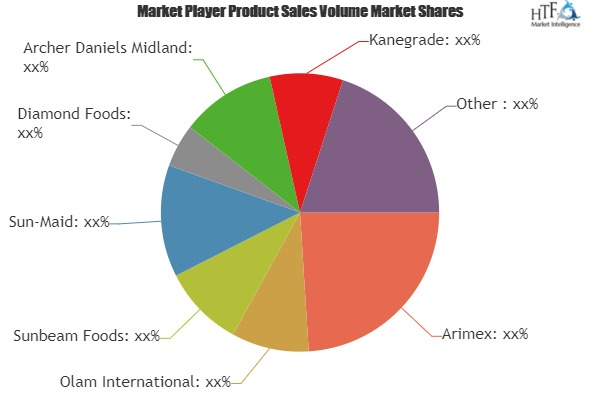 Dried Fruits Market Demand and Opportunity'