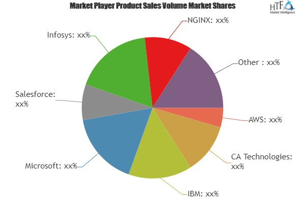 Cloud Microservices Market'