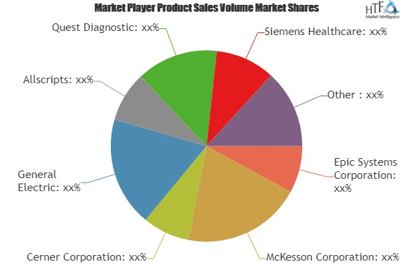 Healthcare Revenue Cycle Management (RCM) Market