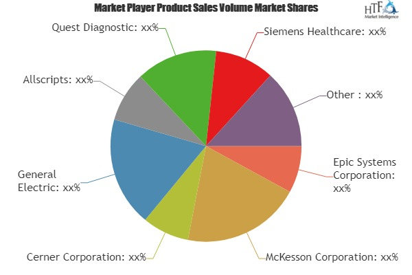 Healthcare Revenue Cycle Management (RCM) Market'