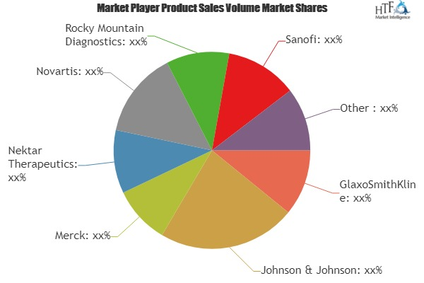 Latex Allergy Market