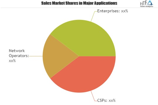 WAN Optimization Controllers Market'