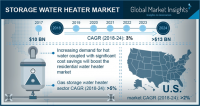 Storage Water Heater Market