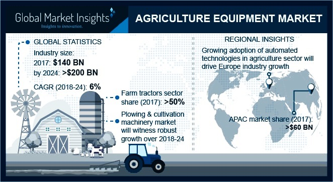 Agriculture Equipment Market