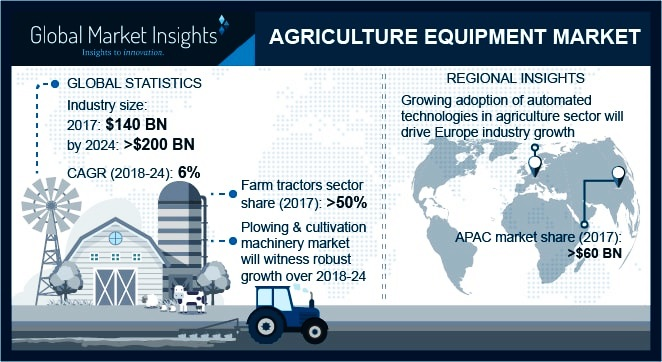 Agriculture Equipment Market'