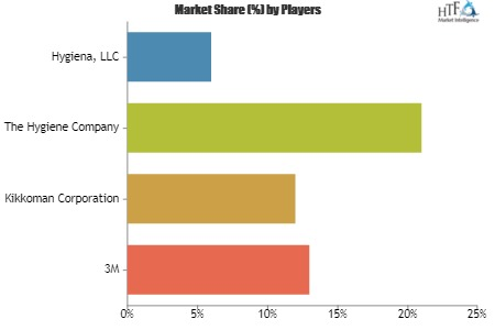 Hygiene Monitoring System Market'