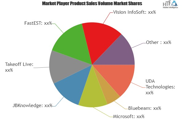 Construction Estimating Software Market: Comprehensive study'