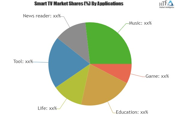 Smart TV Market to Witness Huge Growth by 2023 | Leading Key'