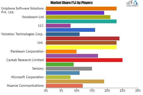 Speech and Voice Recognition Market Growing Astonishingly at