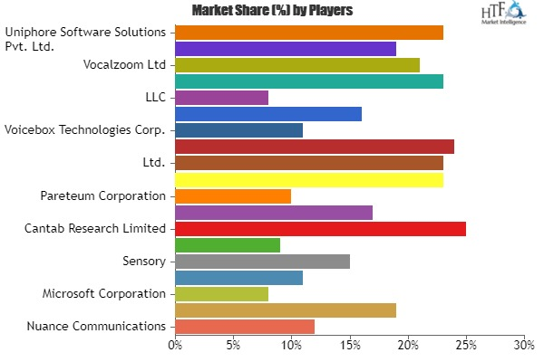 Speech and Voice Recognition Market Growing Astonishingly at'