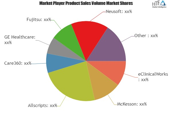 Electronic Medical Record (EMR) Systems Market: Comprehensiv