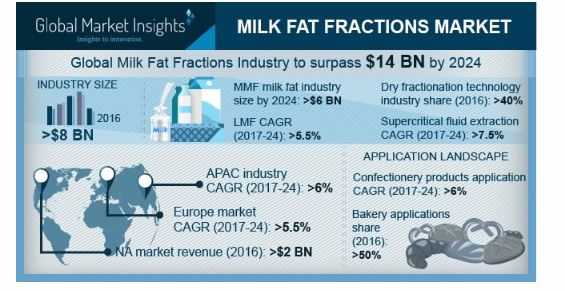 Milk Fat Fractions Market'