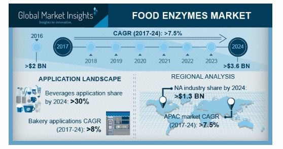 Food enzymes Market'