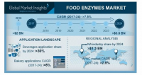 Food enzymes Market