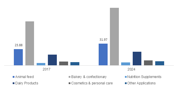 Wheat Protein Market