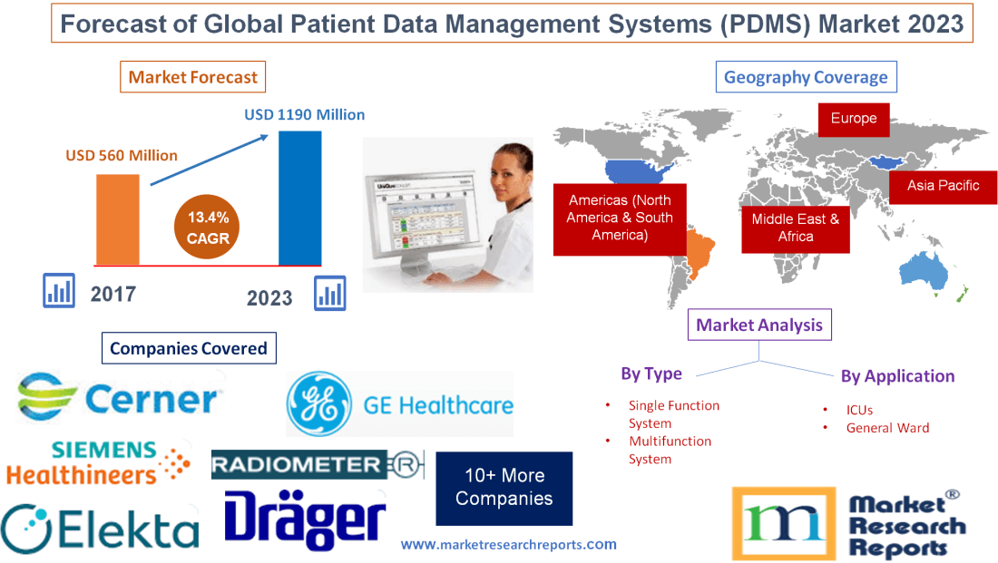 Forecast of Global Patient Data Management Systems (PDMS)