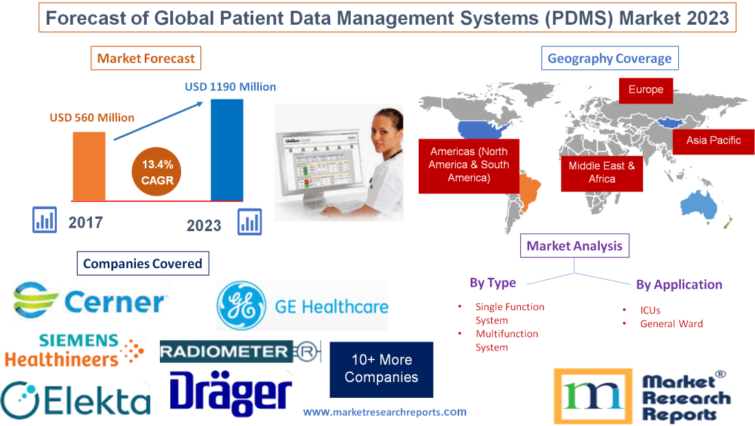 Forecast of Global Patient Data Management Systems (PDMS)'