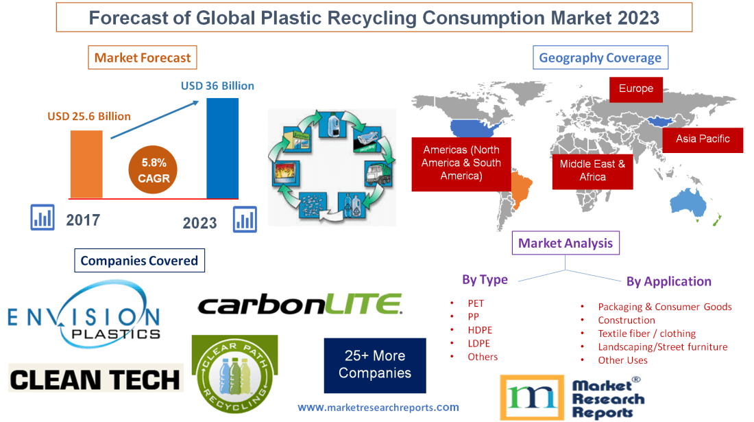 Forecast of Global Plastic Recycling Consumption Market 2023'