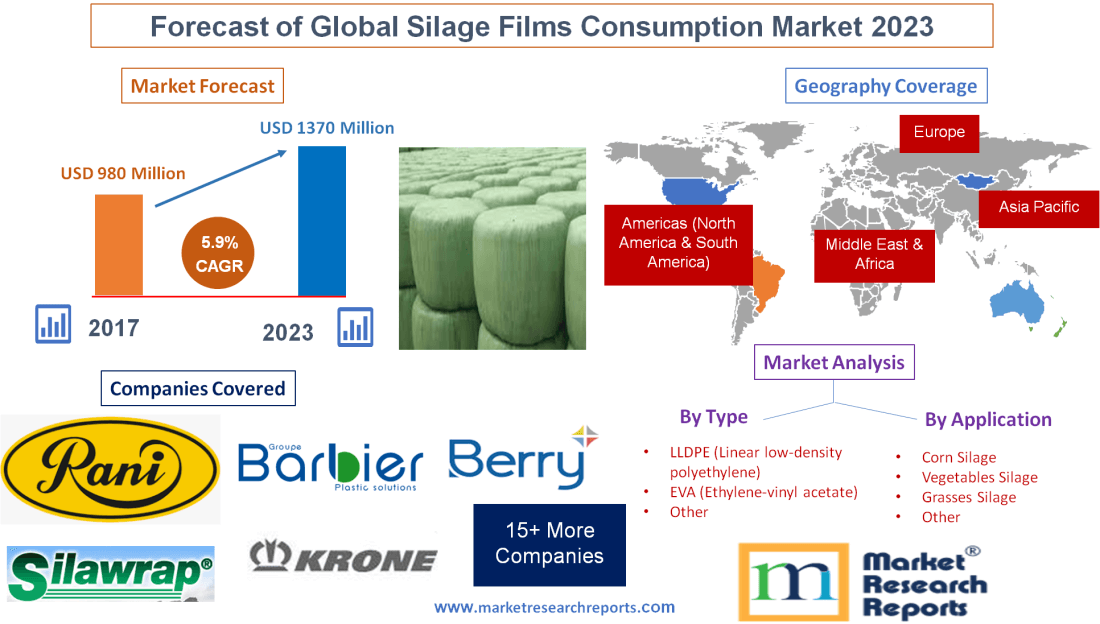 Forecast of Global Silage Films Consumption Market 2023'