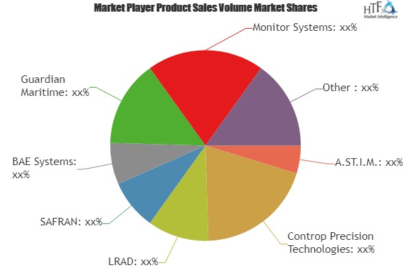 Maritime Anti-Piracy Systems Market'