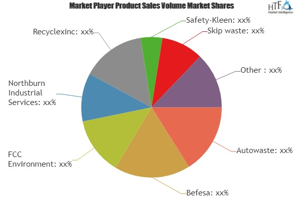 Waste Management in Automotive Market