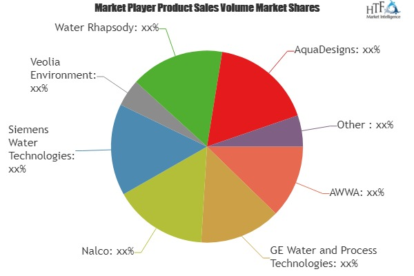 Water Recycle and Reuse Market