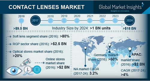 Contact Lenses Market'